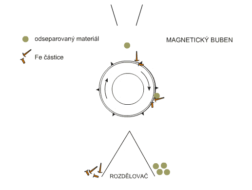 Operating Principle of the Magnetic Drum